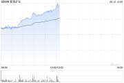 邢台紫金矿业午前涨超5% 公司拟分拆超200亿资产赴港上市