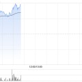 邢台实德环球早盘一度飙升近140% 澳博表示有意收购十六浦娱乐场的所在物业